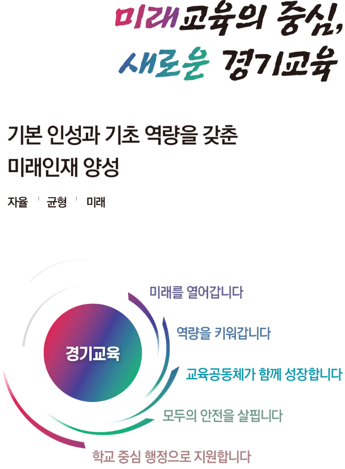 미래교육의 중심, 새로운 경기교육 기본 인성과 기초 역량을 갖춘 미래인재 양성 자율,균형, 미래 경기교육 미래를 열어갑니다 역량을 키우갑니다 교육공동체가 함께 성장합니다 모두의 안전을 살핍니다 학교중심 행정으로 지원합니다